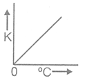 NTSE PHYSICS Heat1