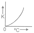 NTSE PHYSICS Heat2