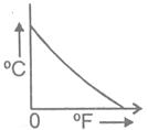 NTSE PHYSICS Heat6