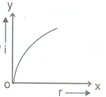 NTSE PHYSICS light2