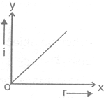 NTSE PHYSICS light3