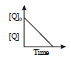 BITSAT Chemistry Chemical Kinetics 7