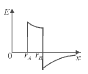 BITSAT Physics Electric Charges and Fields 5