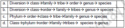CBSE Class 11 Biology Taxonomic Categories Worksheet Set C