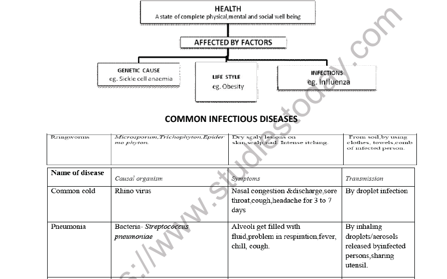 CBSE Class 12 Biology Human Health and Disease Mind Map