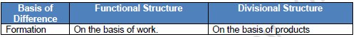 CBSE Class 12 Business Studies Organising Worksheet Set G