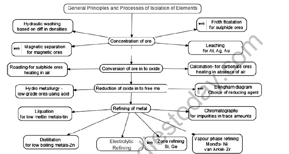 CBSE Class 12 Chemistry General Principles and Process of Isoloation of Elements Board Exam Notes