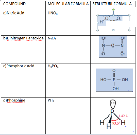 CBSE Class 12 Chemistry P block 2 elements IImportant1