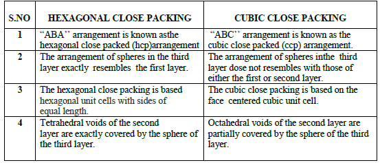 CBSE Class 12 Chemistry Solid State Important Questions and Answers Table1