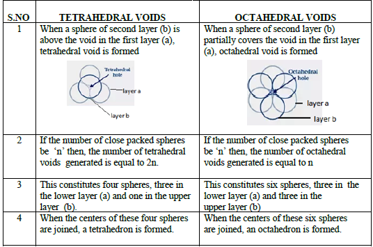 CBSE Class 12 Chemistry Solid State Important Questions and Answers Table2