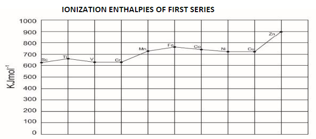 CBSE Class 12 Chemistry Transition and Inner Transition Elements Important Questions a