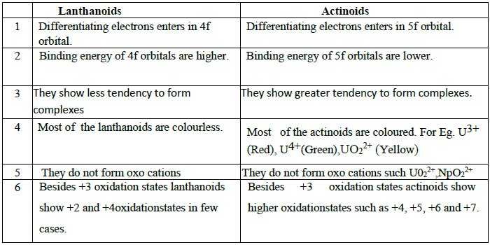 CBSE Class 12 Chemistry Transition and Inner Transition Elements Important Questions an