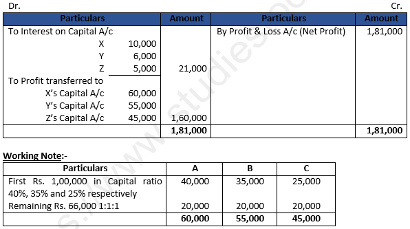 Class 12 Chapter 2 Accounting for Partnership Firms – Fundamentals
