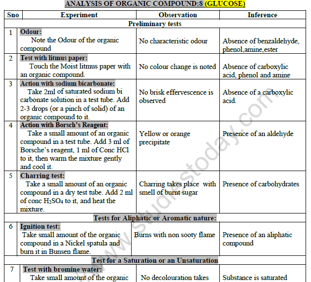 Class 12 Chemistry Practicals Analysis Of Organic Compoun