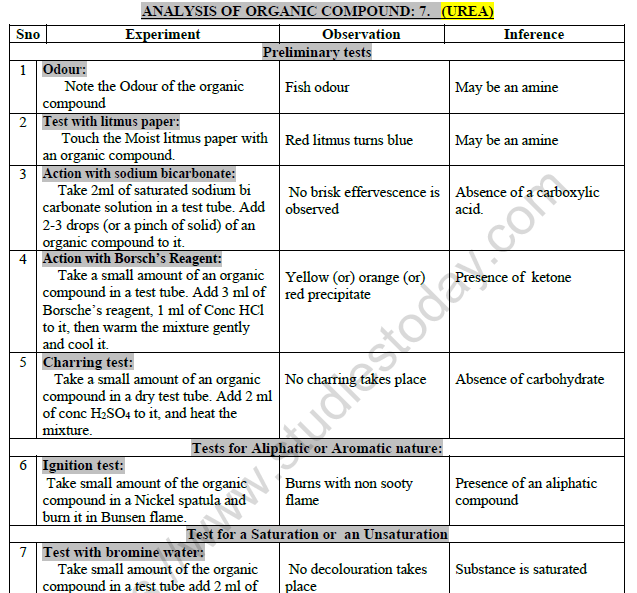 Class 12 Chemistry Practicals Analysis Of Organic Compound Urea