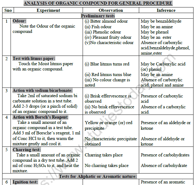 Class 12 Chemistry Practicals Analysis Of Organic Compound For