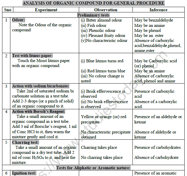 Class 12 Chemistry Practicals Analysis Of Organic Compound