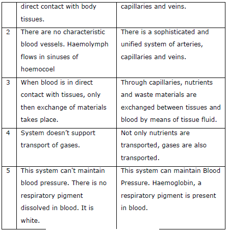 NEET Biology Body Fluids and Circulation Chapter Notes-16