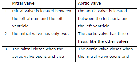 NEET Biology Body Fluids and Circulation Chapter Notes-17