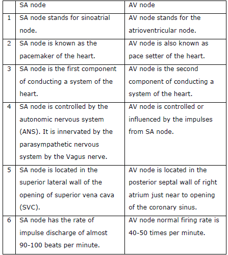 NEET Biology Body Fluids and Circulation Chapter Notes-19