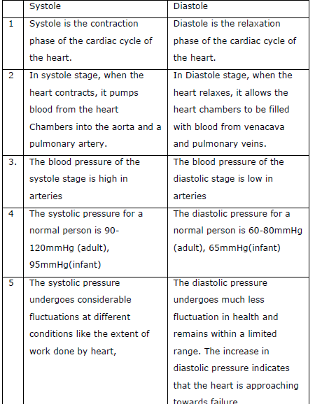 NEET Biology Body Fluids and Circulation Chapter Notes-20