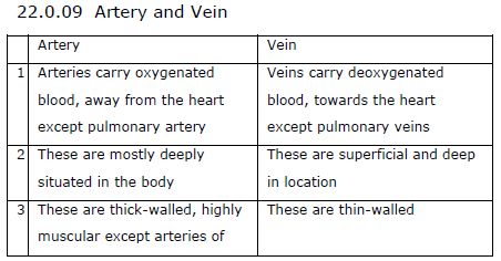 NEET Biology Body Fluids and Circulation Chapter Notes-24