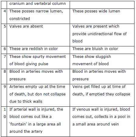 NEET Biology Body Fluids and Circulation Chapter Notes-25