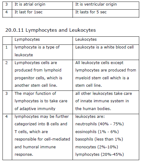 NEET Biology Body Fluids and Circulation Chapter Notes-27