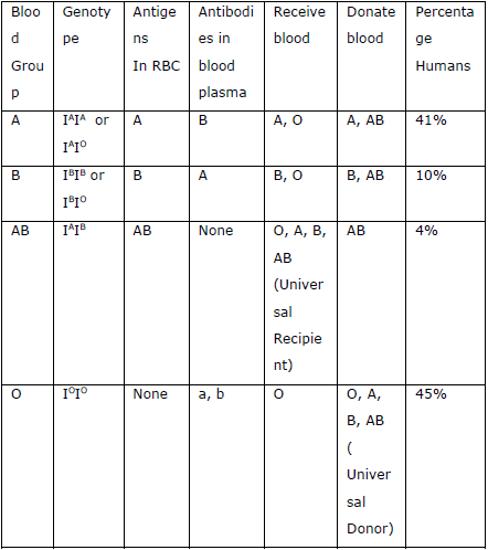 NEET Biology Body Fluids and Circulation Chapter Notes-3