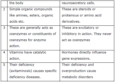 NEET Biology Chemical Coordination and Integration Chapter Notes-10