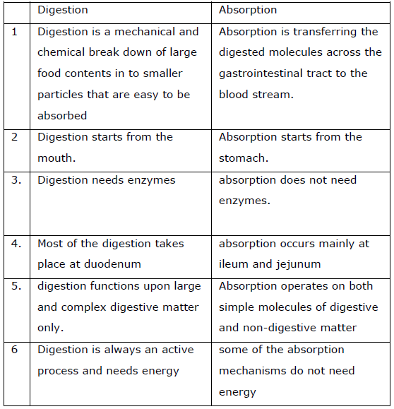 NEET Biology Digestion and Absorption Chapter Notes-18