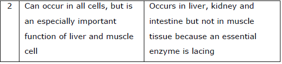 NEET Biology Digestion and Absorption Chapter Notes-20