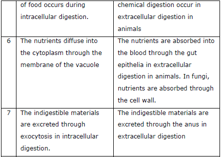 NEET Biology Digestion and Absorption Chapter Notes-22
