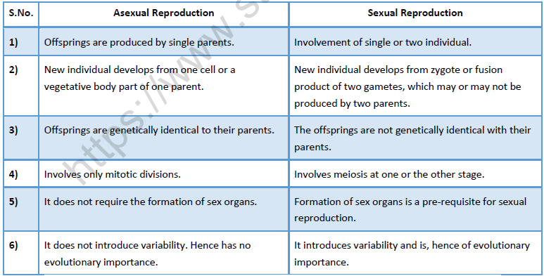 NEET Biology Reproduction In Plants And Animals Revision Notes