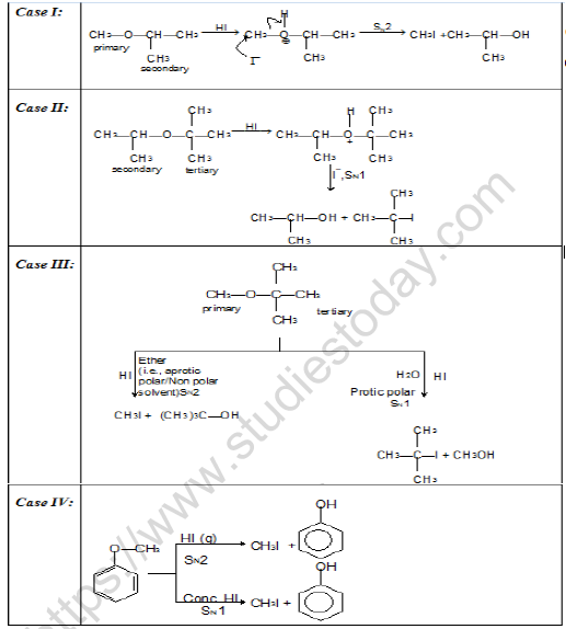 NEET Chemistry Alcohols Phenols and Ethers Revision Notes Table