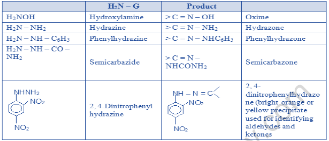 NEET Chemistry Aldehydes Ketones and Carboxylic Acid Revision Notes Table