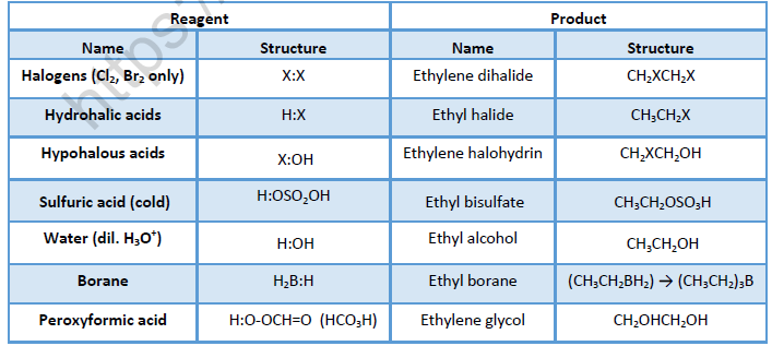 NEET Chemistry Alkanes Alkenes Alkynes and Aromatic Compounds Revision Notes Reaction15