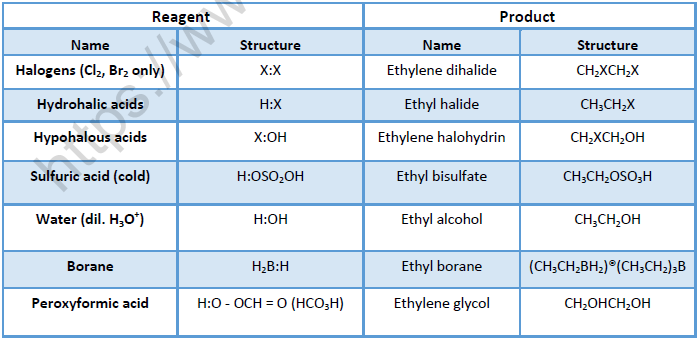 NEET Chemistry Alkanes Alkenes Alkynes and Aromatic Compounds Revision Notes Reaction16