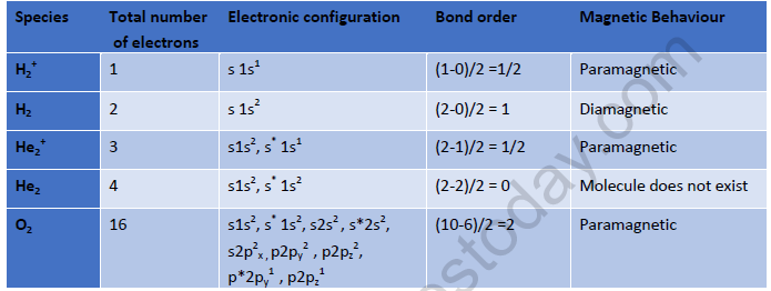 NEET Chemistry Chemical Bonding Revision Notes 20