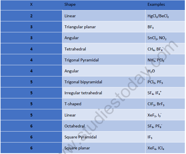 NEET Chemistry Chemical Bonding Revision Notes 8