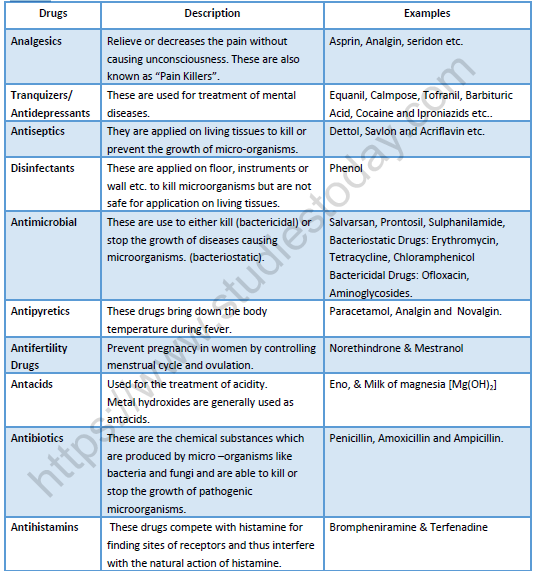 NEET Chemistry Chemistry in Action Revision Notes