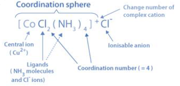 NEET Chemistry Coordination Compounds Revision Notes1