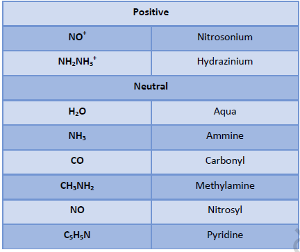 NEET Chemistry Coordination Compounds Revision Notes3