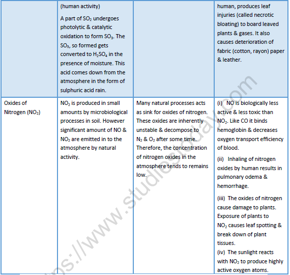 NEET Chemistry Environmental Chemistry Revision Notes-2