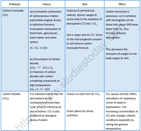 NEET Chemistry Environmental Chemistry Revision Notes