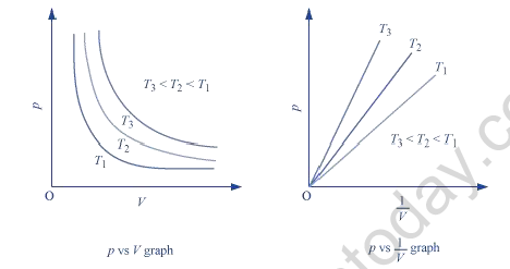 NEET Chemistry Gaseous and Liquid State Revision Notes-3