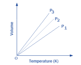 NEET Chemistry Gaseous and Liquid State Revision Notes-6