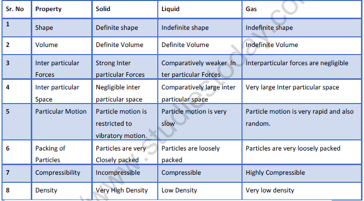 NEET Chemistry Gaseous and Liquid State Revision Notes