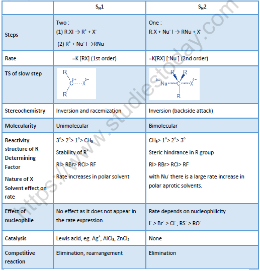 NEET Chemistry Halogen Derivatives of Organic Compounds Revision Notes-1
