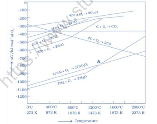 NEET Chemistry Isolation of Metals Revision Notes-2